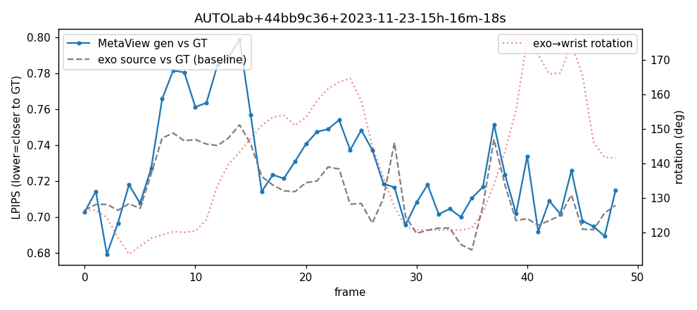 per-frame LPIPS curve
