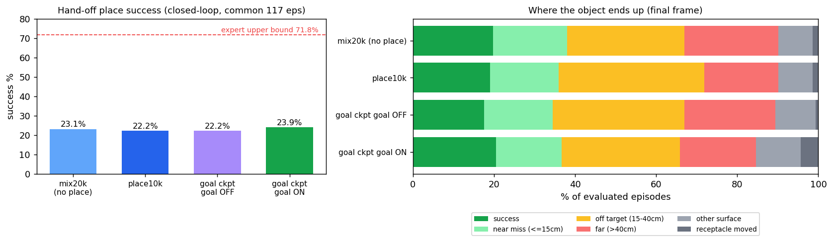 hand-off success and failure modes
