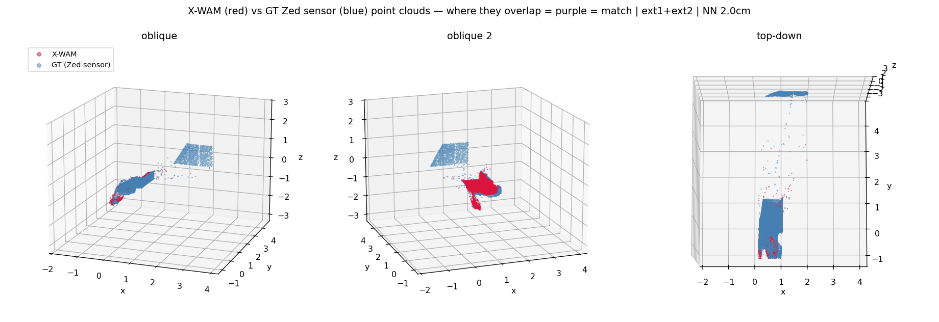 GT vs X-WAM cloud overlay