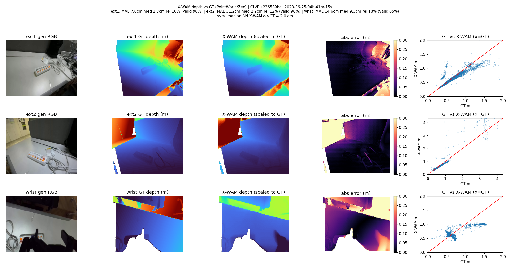 X-WAM vs GT depth