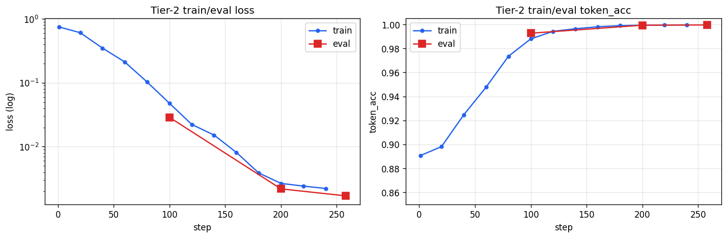 Tier-2 train/eval loss + token_acc