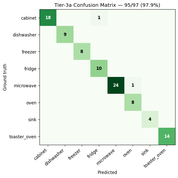 Tier-3a confusion matrix