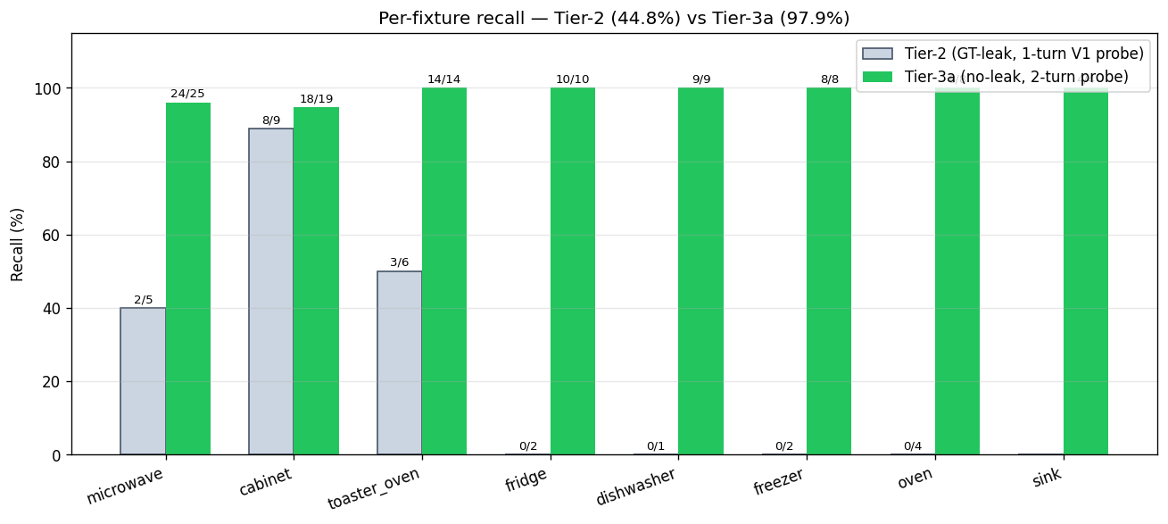 Tier-3a vs Tier-2 per-fixture