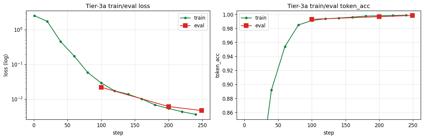 Tier-3a train curve