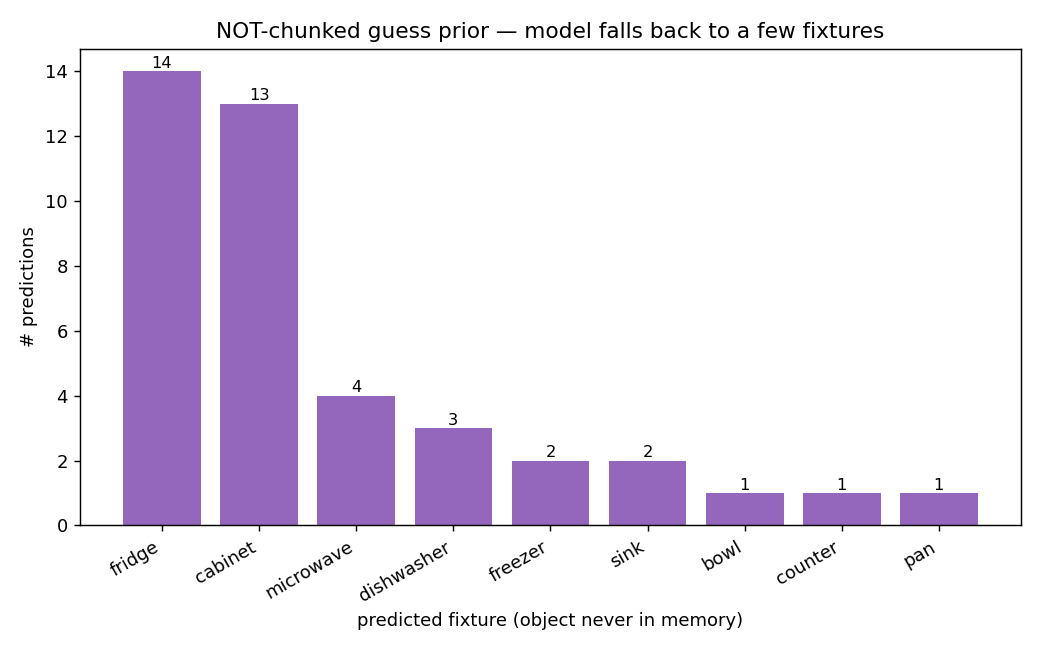 not-chunked prior